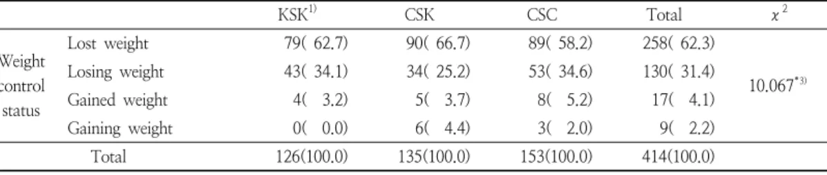 Table  7.  Reasons  for  weight  control  for  experienced  subjects