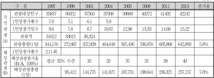 표 1. 해상관광수요의 전망