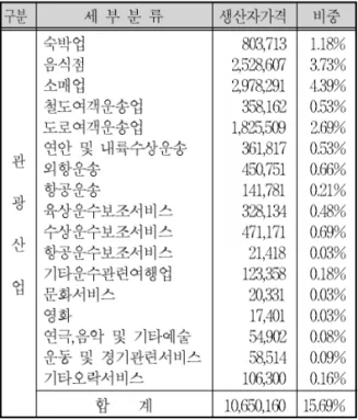 표 3. 부산의 관광산업 생산자가격과 비중