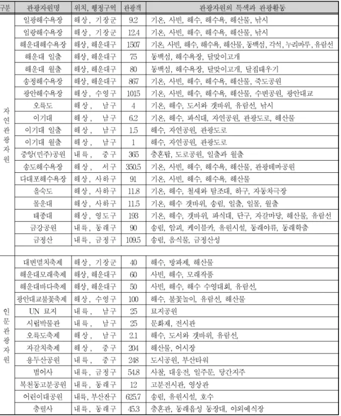 표 5. 부산지역의 관광자원별 관광객과 특색