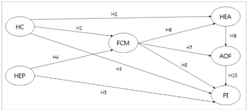 Fig. 1. A schematic representation of hypothesized model.