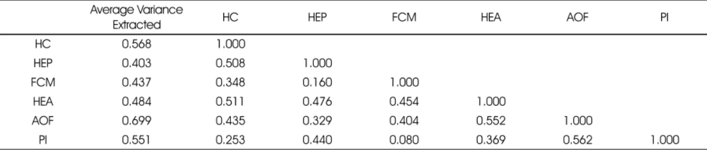 Table 4. Correlation results for perceived health concerns, healthy eating practice and attitudes, food choice motives, and purchasing intention measures