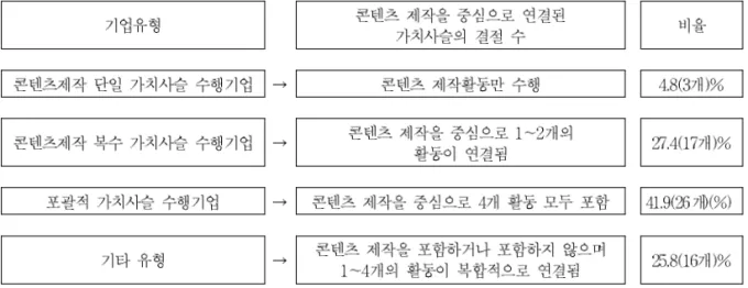 그림 3. 가치사슬체계에 기초한 기업의 유형구분