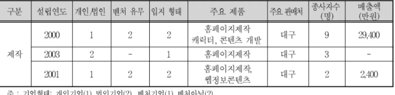 표 2 콘텐츠제작 단일 가치사슬 수행기업의 현황 및 기업실태 .
