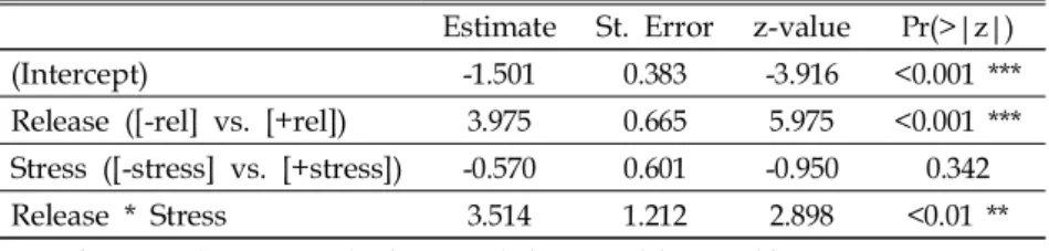 Table 3. The output of logistic mixed effects model of  Korean speakers’ similarity judgment choice