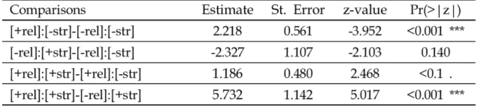 Table 4. Pairwise comparisons: results from Tukey HSD post-hoc analyses  on the model of interaction of release＊stress