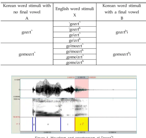 Table 1. Test items for the AXB similarity judgment task 3) Korean word stimuli with