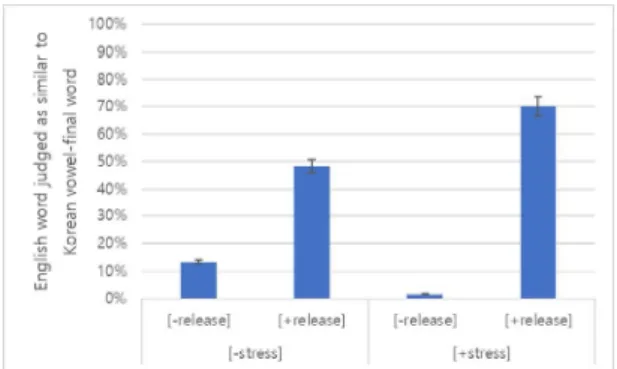Figure 6. Similarity judgment choices by stress and release  (Error bars indicate 95% confidence intervals)