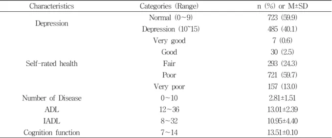 Table  2.  Health  characteristics  of  participants                                                                                      (N=1,208) Characteristics Categories  (Range) n  (%)  or  M±SD
