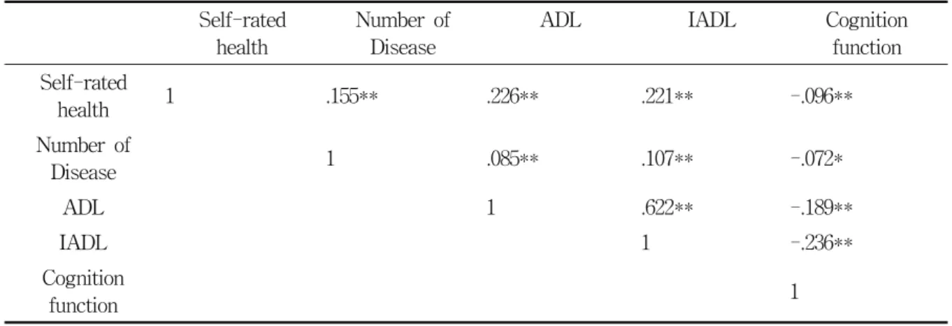 Table  4.  Correlation  among  the  factors  related  to  depression                                                        (N=1,208) Self-rated