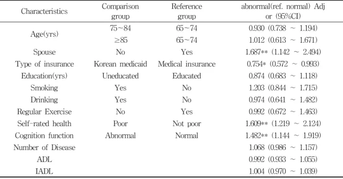 Table  5.  Factors  affecting  on  depression  by  multivariate  logistic  regression                              (N=1,208) Characteristics Comparison