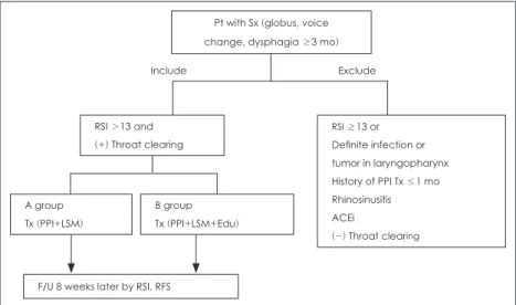 Fig. 1. Clinical pathway of the study design. Pt : patients, Sx : symptoms, mo : months, RSI : reflux symptom index, Tx :  treatment, PPI : proton pump inhibitor, LSM : life style modification, Edu : education avoiding throat clearing, ACEi :  ACE inhibito