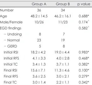 Table 3. Comparison of globus indices after treatment  between the groups