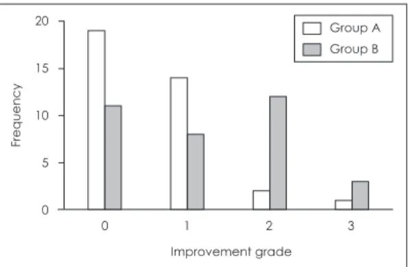 Fig. 2. Distribution of the improvement grade of reflux  symptom index after treatment