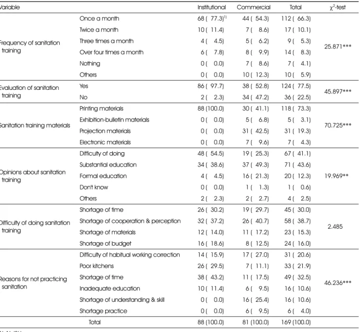 Table 2. Situation of sanitation training