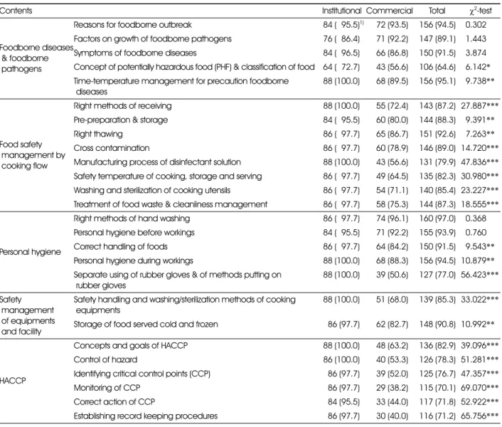 Table 3. Experiences of sanitation education