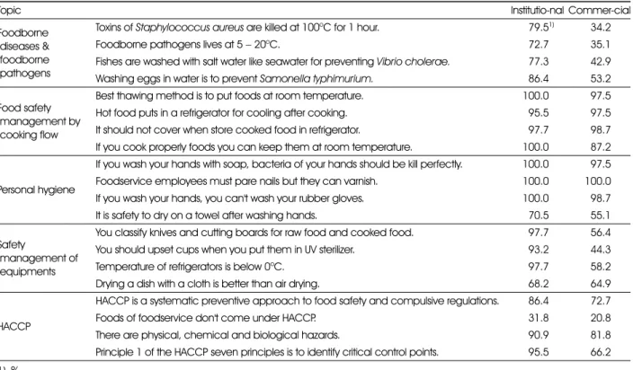 Table 5. A percentage of correct answers of sanitation knowledge topics
