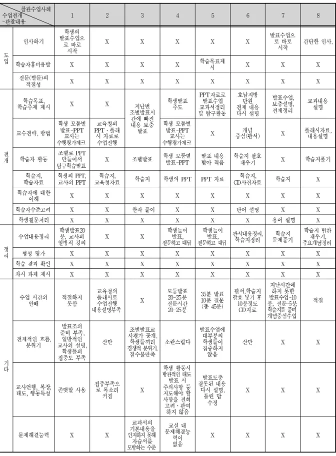 표 5 . Fa 교사의 지리 수업에 대한 관찰 내용