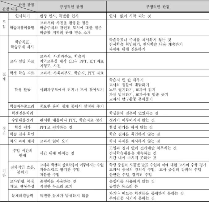 표 6. 지리교생들이 지리 수업에서 관찰한 내용