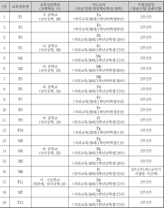 표 1 교육실습생과 실습학교 그리고 지도교사 .