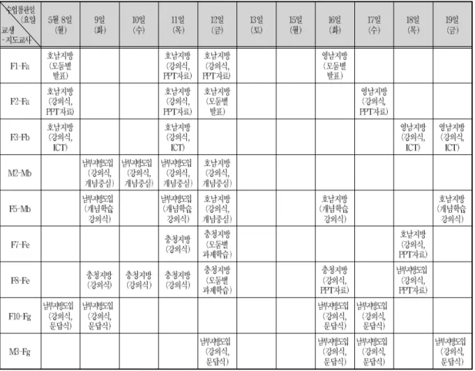 표 3 지리교생이 참관한 수업의 주제와 수업 형태 .