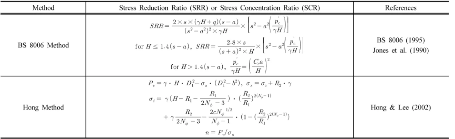 Table 1. Stress reduction ratio and stress concentration ratio