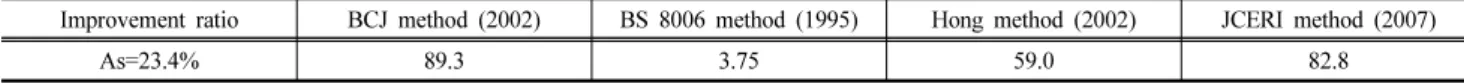 Table 2. The calculation results of theoretical stress concentration ratio