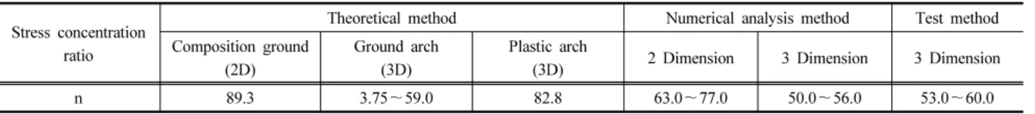 Fig. 11. Stress concentration ratio with improvement ratio 58.6으로 산정되었다. Fig. 10은 하중단계별 응력분담비를 제시한 것으로 3차원 수치해석 시 단계별로 발생한 침하량(상사율을 고려한 환산 침하량)과 동일한 시점으로 결정하였으며(Fig