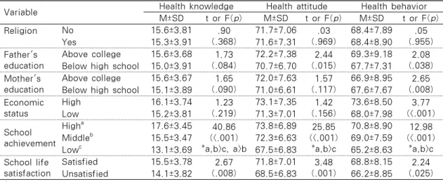 Table 3. Health Knowledge, Health Attitude and Health Behavior Depending on the General  Characteristics of the Subjects