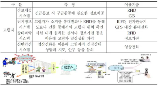 [그림 3-6] 일본의 u-ICT를 활용한 ‘고령자 안전시스템’ 구축 사례