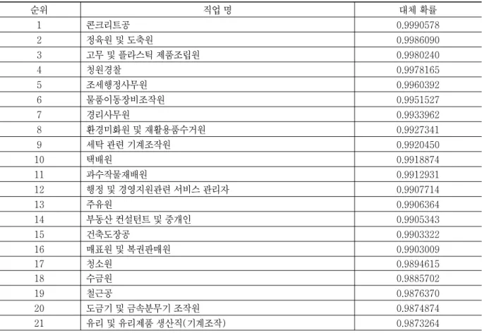 [표 3-3] 자동화 대체확률 높은 상위 30개 직업