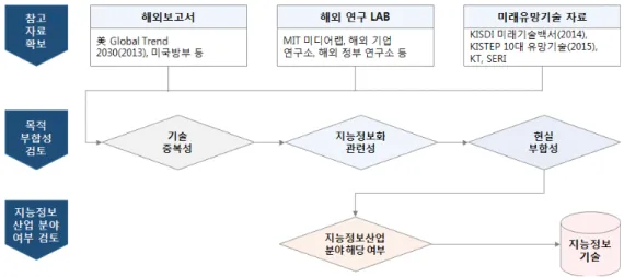 [그림 2-19] 지능정보화 기술 발굴 프로세스