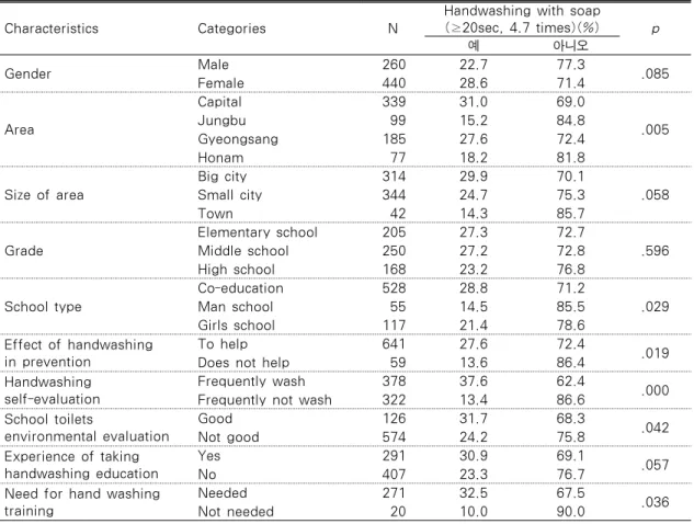 Table 4. Difference handwashing with soap practice in general and handwashing related characteristics of subjects                                                         N=700