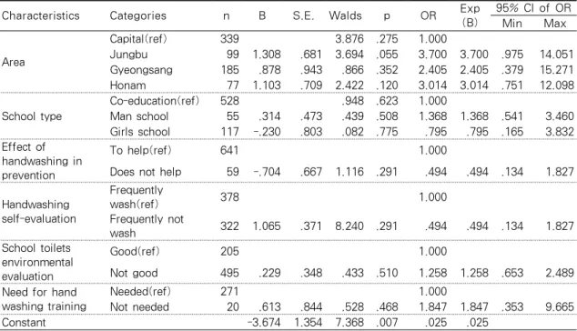 Table 5. Related factors on the performance of handwashing                            N=700