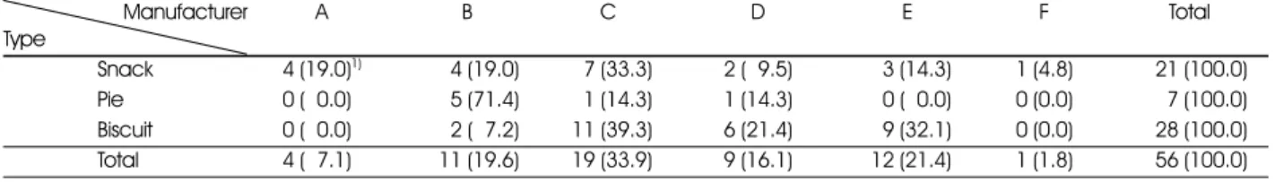 Table 1. The type of cookie examined                                                                                                                                                           Manufacturer Type A B C D E F Total Snack 4 (19.0) 1) 4 (19.0) 7 