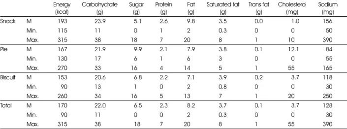 Table 6. Energy and nutrients contents in 1 serving size of cookie  Energy (kcal) Carbohydrate(g) Sugar(g) Protein(g) Fat(g) Saturated fat (g) Trans fat(g) Cholesterol(mg) Sodium(mg) Snack M 193 23.9 95.1 2.6 99.8 3.5 0.0 91.0 156 Min