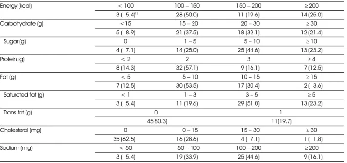 Table 7. Distribution of cookie by energy and nutrients contents in 1 serving size                              