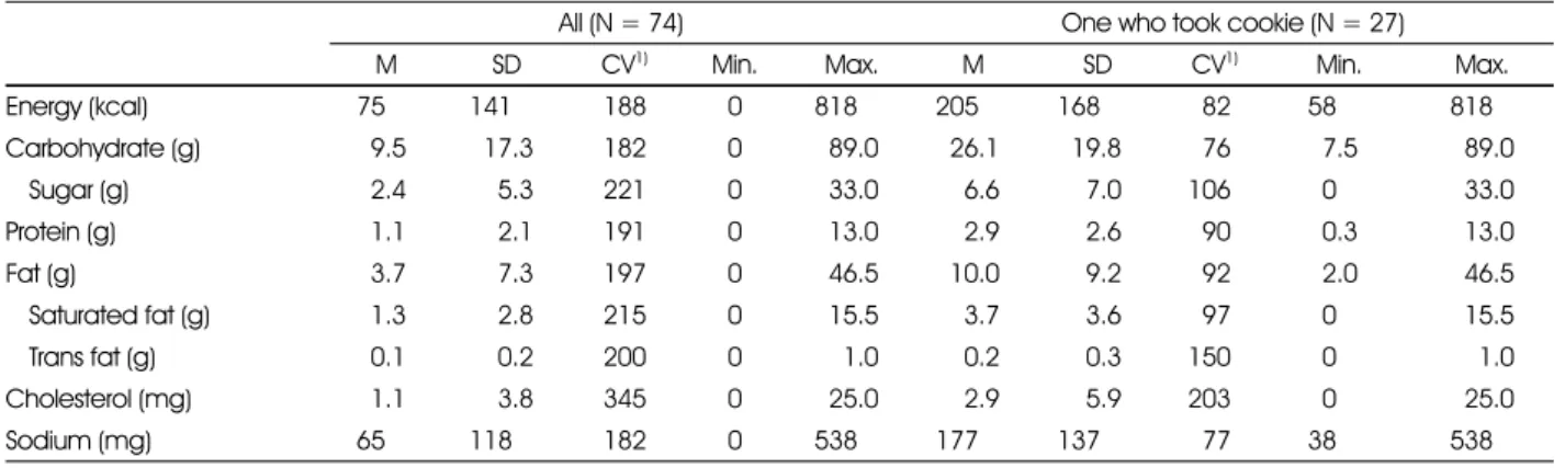 Table 11. Energy and nutrients intake from the cookie consumption for 1 day