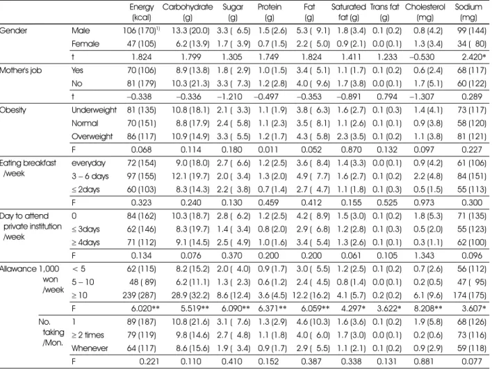 Table 12. Energy and nutrients intake from cookie by background variables  Energy (kcal) Carbohydrate(g) Sugar(g) Protein(g) Fat(g) Saturated fat (g) Trans fat(g) Cholesterol(mg) Sodium(mg) Gender Male 106 (170) 1) 13.3 (20.0) 3.3 (96.5) 1.5 (2.6) 5.3 (99.