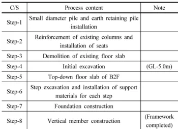 Table 2. Construction order of underground expansion work