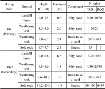 Fig. 11. Measuring instrument location map Table 4. Measurement frequency and management standard
