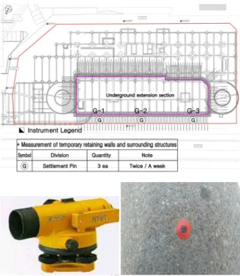 Fig. 18. EL-Beam sensor position and measuring equipment한 후 굴착 완료 시까지 계측이 수행되었다.  지표침하계는 초기굴착이 시작된 시점에 2.0mm~4.0mm  정도 발생하였으나 이후 특별한 변화 없이 관리기준(20mm)  이내에서 안정적인 모습을 보였다.지표침하계가 설치된 도로 인접 구간은 지상으로 장비가 진입할 수 없으며 지장물이 다수 존재하고 있는 여건으로 주변지반과 인접도로에 영향을 최소화하기 위해 비