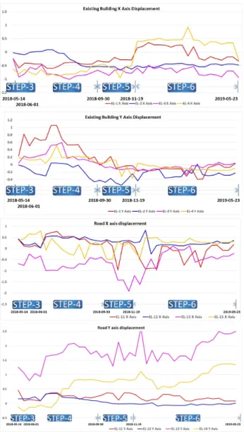 Fig. 19. EL-Beam sensor (time-drift) graph 5. 결   론 노후시설물의 지하공간 확장공사에 사용되는 “소구경말 뚝을 활용한 뜬구조공법”의 문제점인 가설구조물의 안정 성문제와 공사 중 발생되는 소음진동의 문제를 해결하기  위해 적용된 초기 굴착 후 슬라브 선타설공법을 적용한 현 장의 계측결과(건물경사계,  균열측정계,  구조물경사계,  지 표침하계)를 검토하여 가설구조물과 주변지반의 거동을 분 석하였다