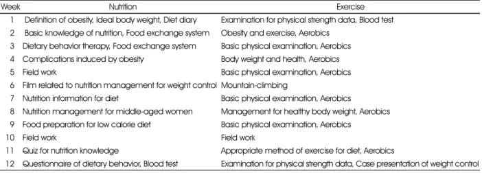 Table 1. Contents of nutrition-exercise education program for adult women during 12 weeks