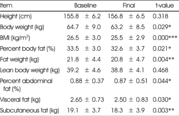 Table 3. Anthrophometric data of the subject 