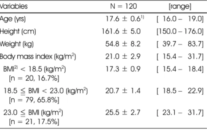 Table 1. Age and anthropometric measurements of the subjects