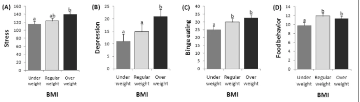 Fig. 1. Scores of stress, depression, binge eating and food behavior according to the BMI.