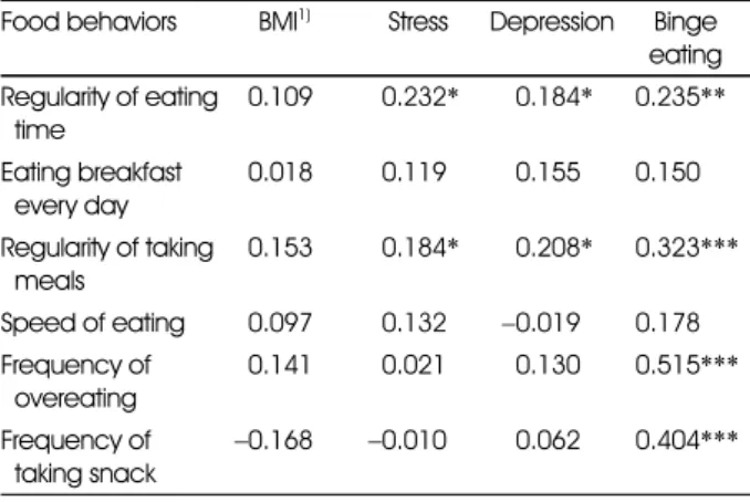Table 4. Correlations of food behavior with stress, depression, binge eating, and BMI