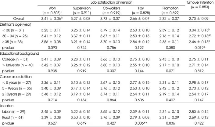 Table 2. Comparison of job burnout by descriptive characteristics  Exhaustion Cynicism Professional 