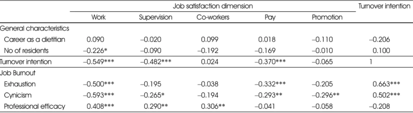 Table 5. Prediction of the job satisfaction and the turnover intention scores using regression model Independent 
